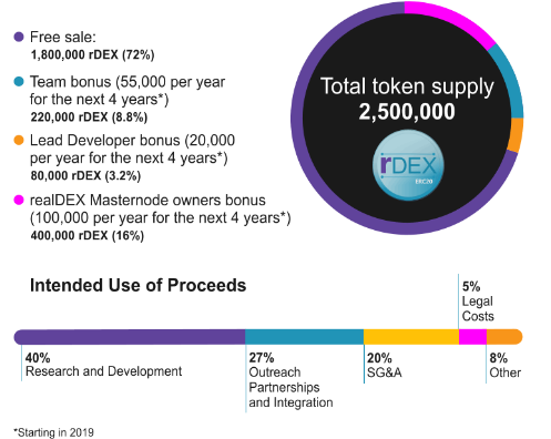 REALDEX TOKEN DISTRIBUTION.PNG