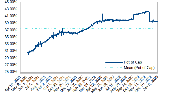 Steem blockchain: Powered-up (staked) STEEM as a percentage of market cap