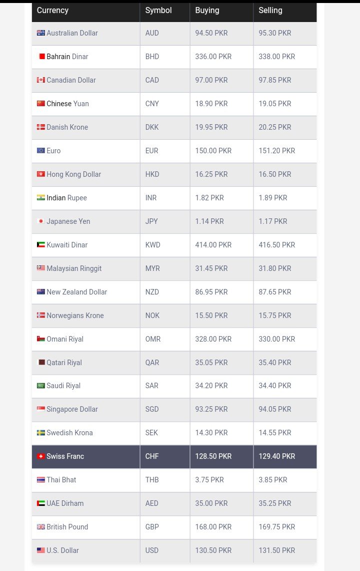 Forex Rate Today Currency Exchange Rates - 