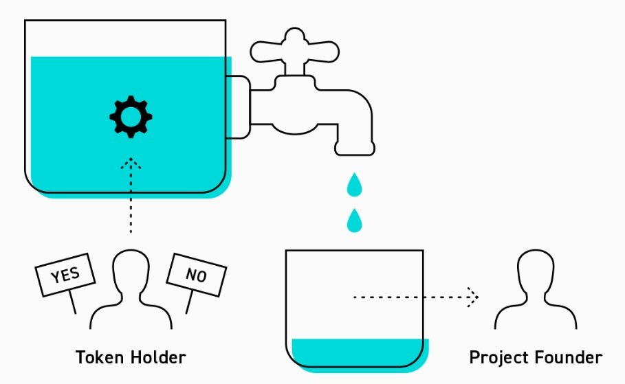 DAICOVO Smart contracts implementing the DAICO model.jpg