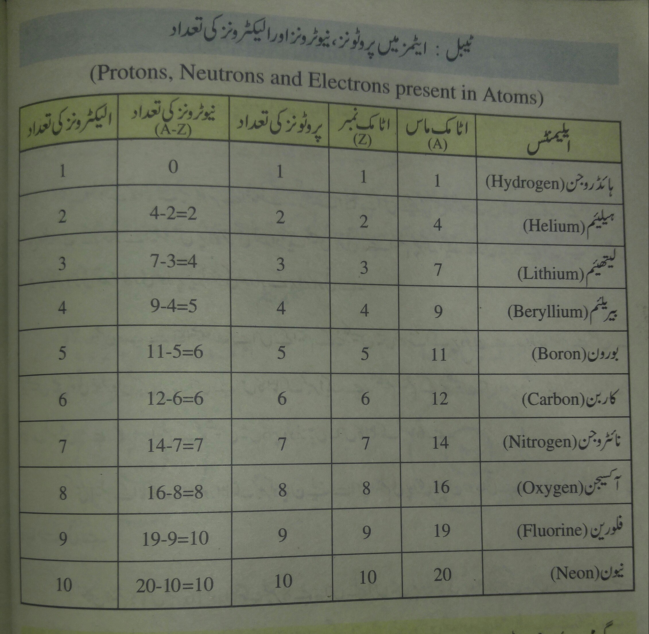 mass number. atomic elements number with of Table and