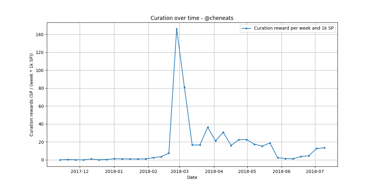 curation_per_week-cheneats.png