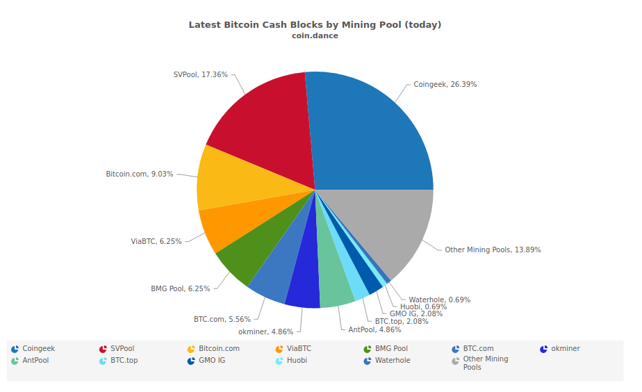 Bitcoin Sv Hash Power Reaches 50 Today Bch Bchabc Bchsv - 