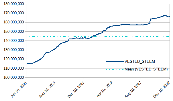 Vested STEEM through December 11, 2022