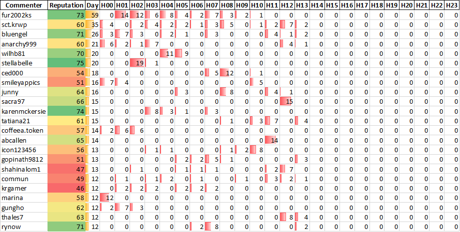 Top 20 Active