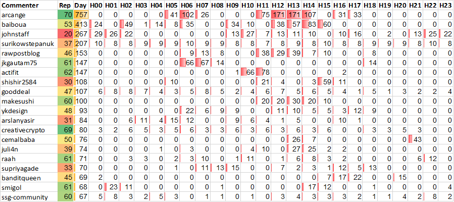 Top 20 Active