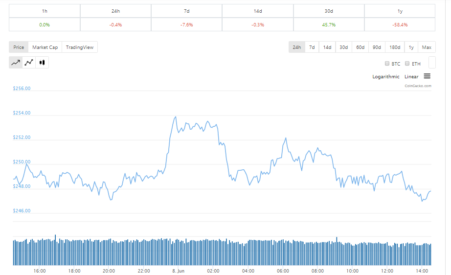 Update Ethereum Us Dollar Chart Eth Usd Us Dollar Chart Eth Usd
