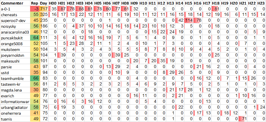 Top 20 Active