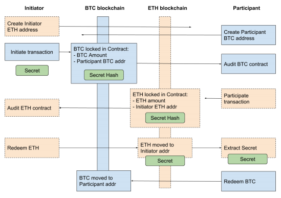 wallets atomic swaps