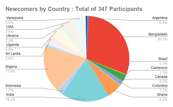 Newcomers by Country _ Total of 347 Participants piechartweek 4august.png