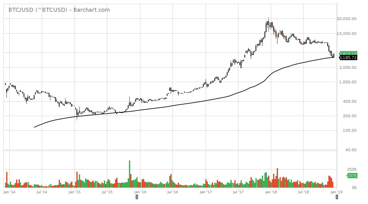 Bitcoin 200 Week Moving Average Chart