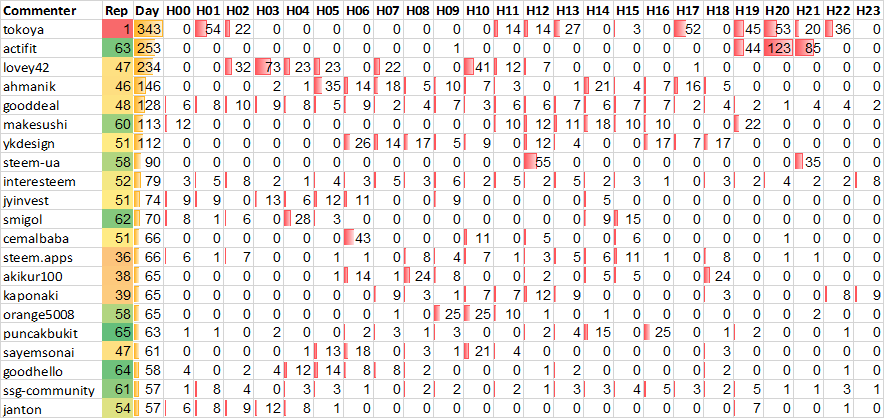 Top 20 Active