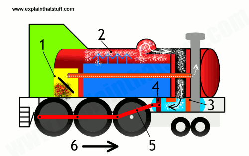 how-steam-engine-works.gif