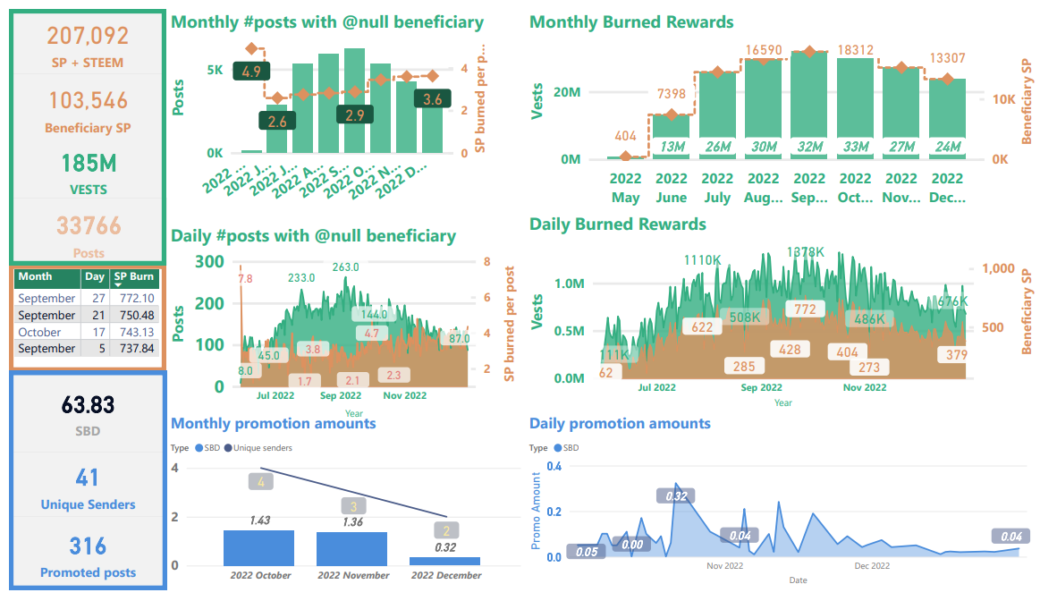 Steem blockchain: Burned token summary from May 29 through December 31, 2022