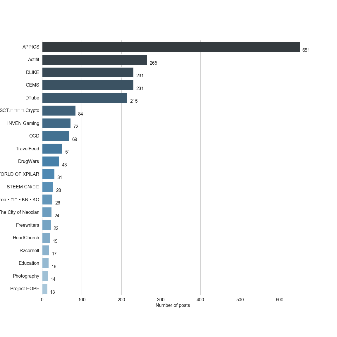Chart for Top by Post