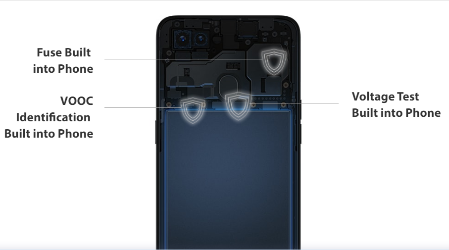 Image result for Compared with conventional high current protection, VOOC  uses 5 levels of protection layering from the adapter to the port  and interior of the phone. VOOC has replaced the voltage  reducing circuit with an MCU, effectively preventing your  mobile phone from overheating while charging.