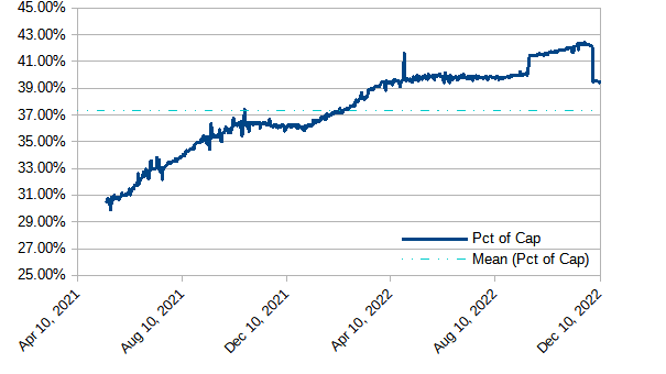 Modeled value of powered-up STEEM as a percentage of market cap: December 11, 2022