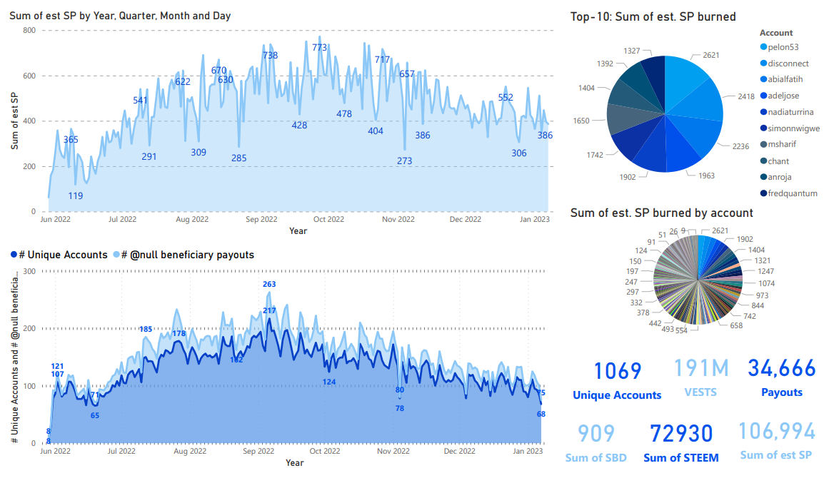 Steem blockchain, Burned beneficiary reward history during the burnsteem25 era as of January 7, 2023