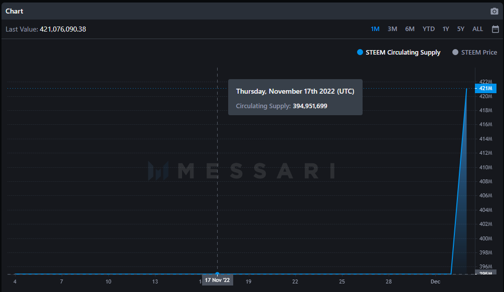 STEEM circulating supply on December 3, 2022