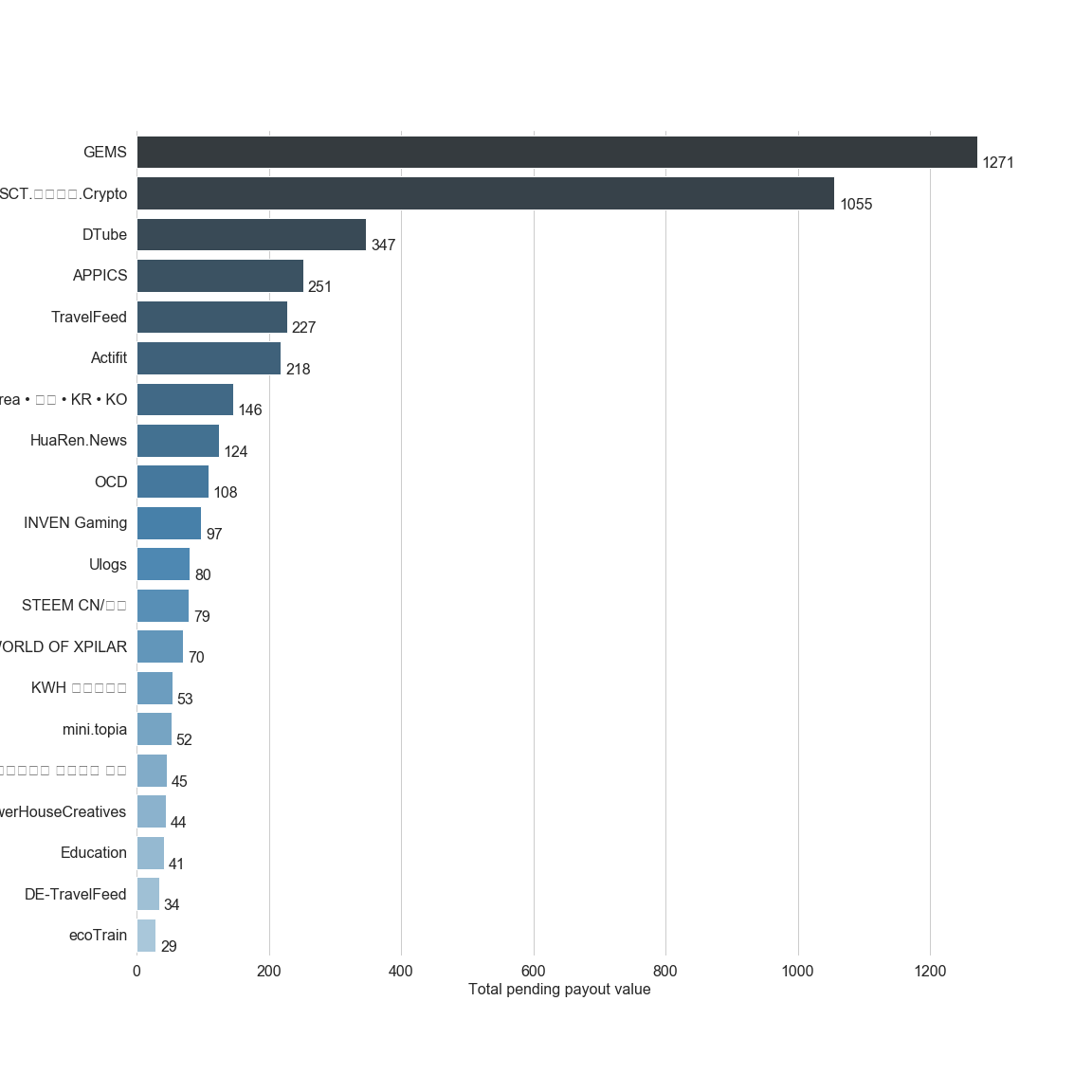 Chart for Top by Total Pending Payout