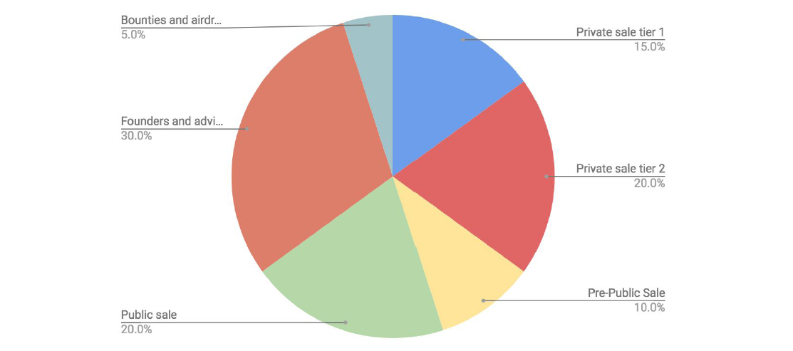 wtoken allocation.PNG