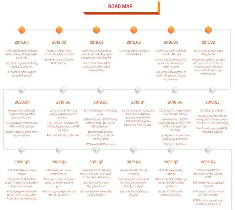 Kết quả hình ảnh cho ico eloncity roadmap