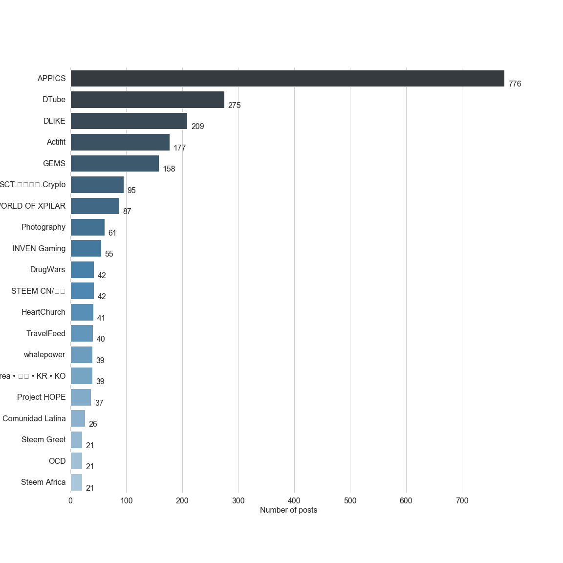 Chart for Top by Post