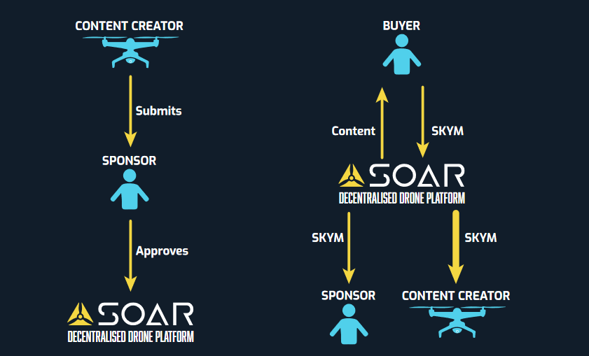 Soar Platform Works.png