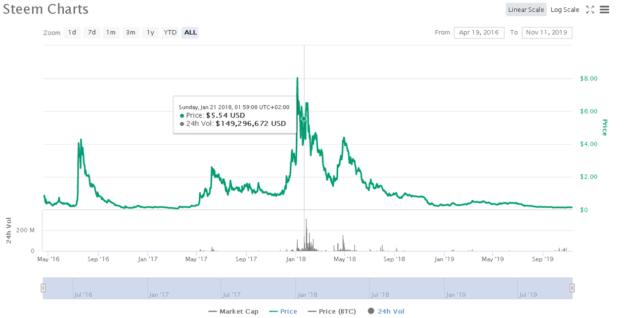 2019-11-11 22_43_01-Steem (STEEM) price, charts, market cap, and other metrics _ CoinMarketCap.png