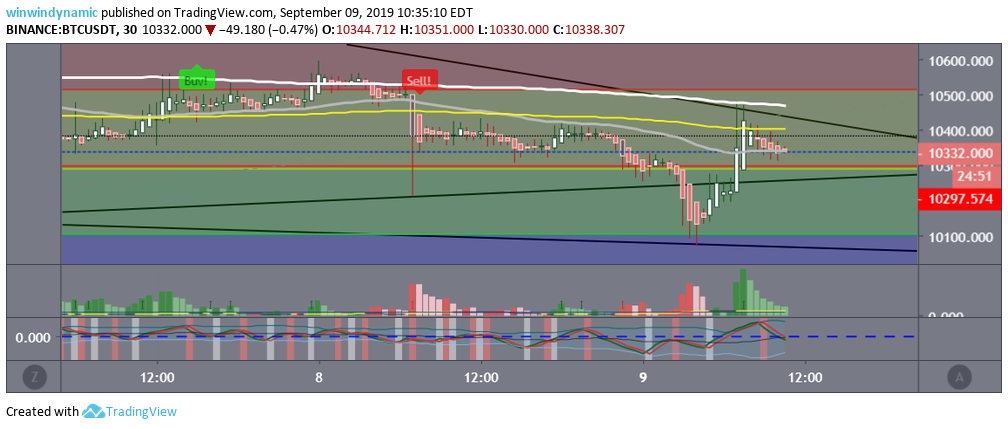 btc death cross waiting MA 55 and EMA 200 cross on 4h chart looking 30 min chart 9-9-19.png