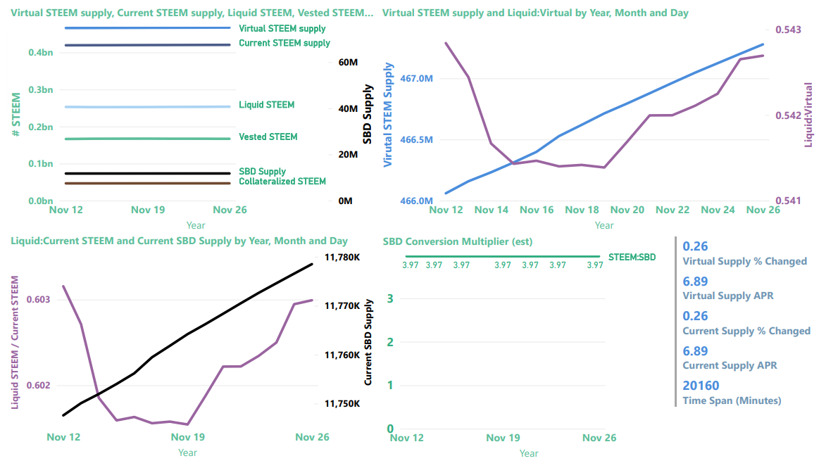 Steem blockchain supply & vesting statistics through November 26, 2022