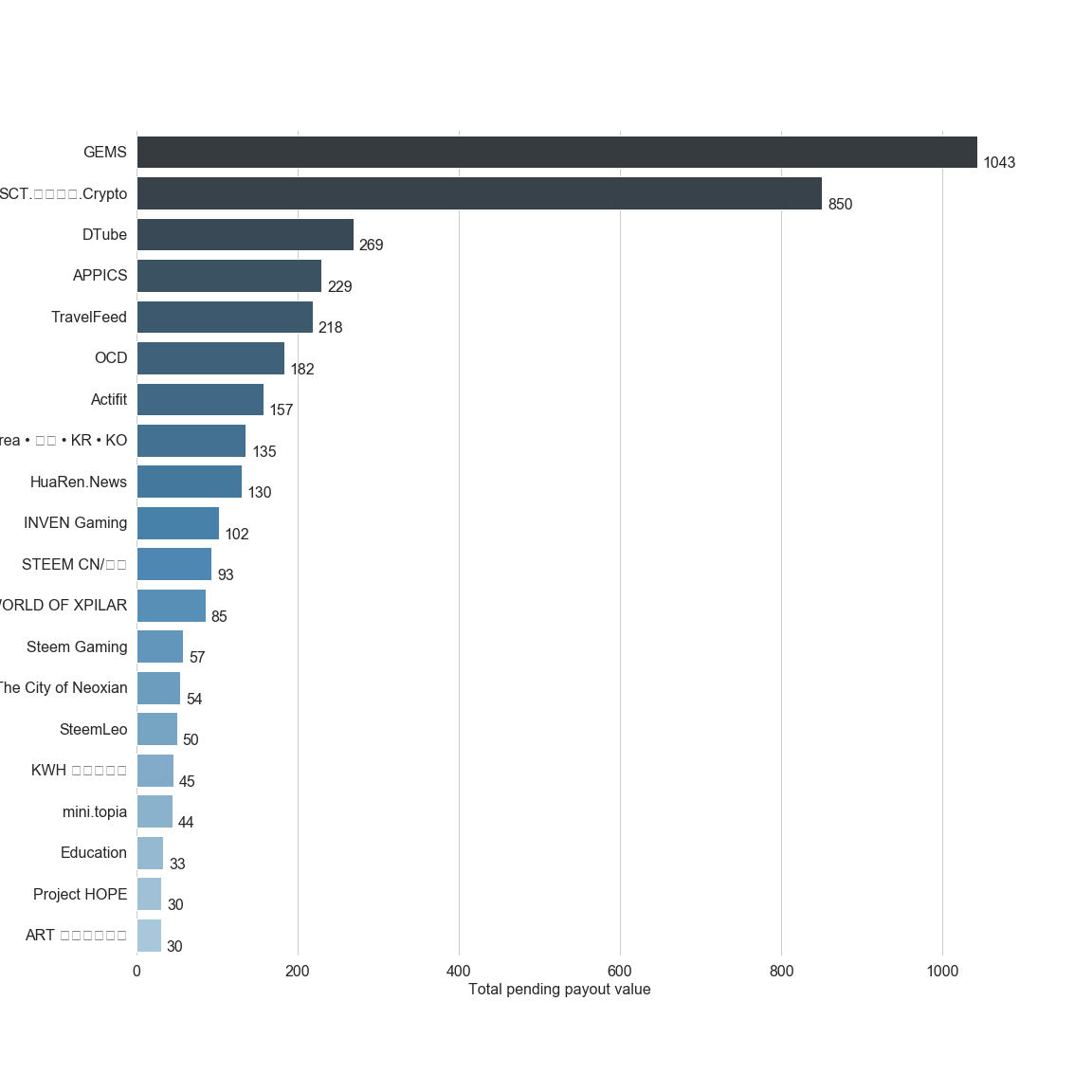 Chart for Top by Total Pending Payout