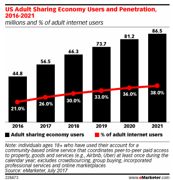 Uber  Airbnb Lead the Way as Sharing Economy Expands   eMarketer.png