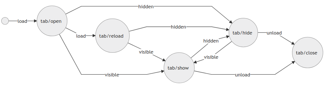 tab lifecycle