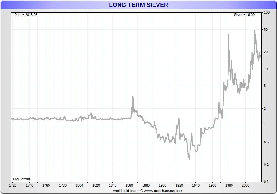 Historical_Silver_Price_charts_us_dollar_per_ounce_300_year_SD_Bullion_SDBullion.com.png