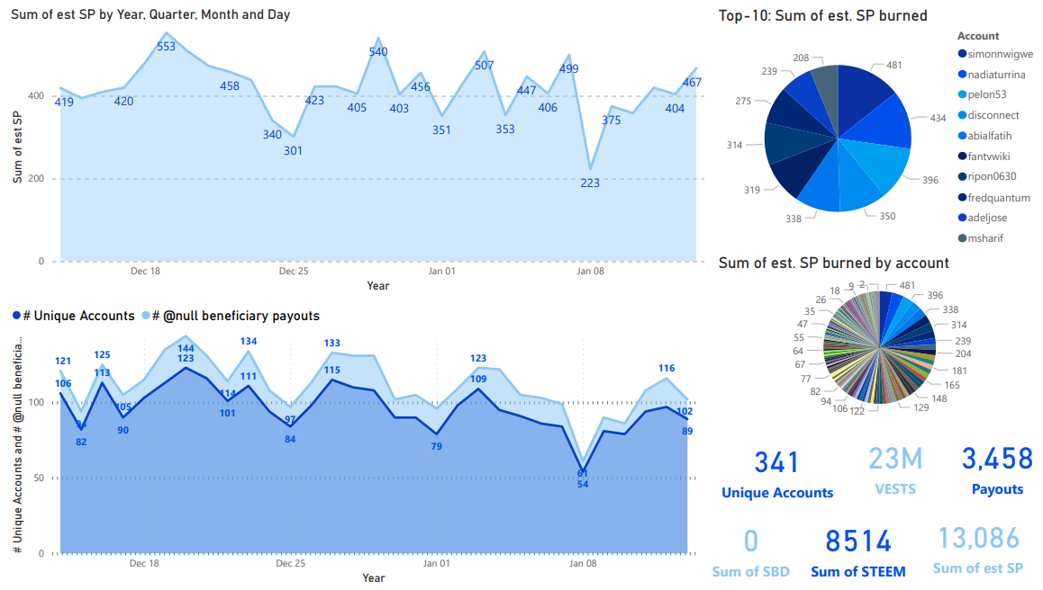 Steem blockchain, monthly burned beneficiary reward summary, January 14, 2023