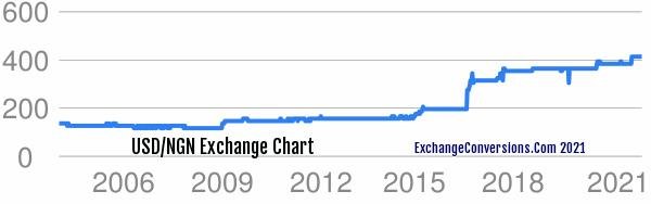 USD-NGN-chart-20-years.gif