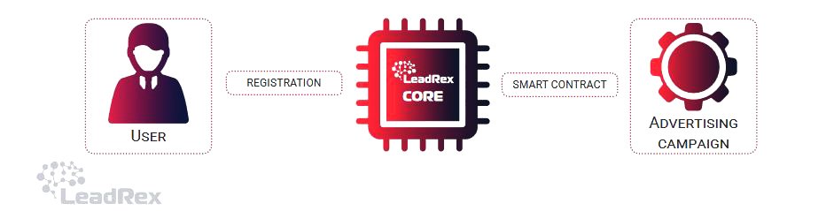 Image result for LeadRex  ico work