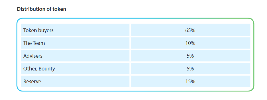 wdistribution of token.PNG
