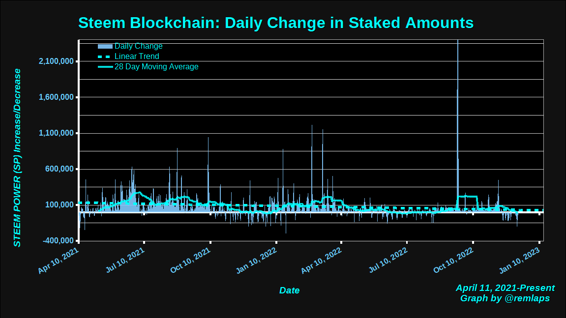 Vested STEEM daily changes through December 11, 2022