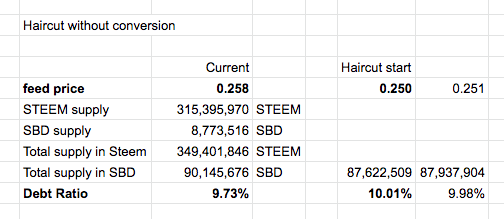 Haircut Is Around The Corner Unless Steem Price Is Above 0 245