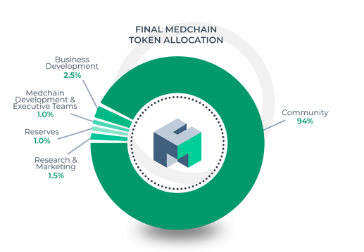 medchain cryptocurrency