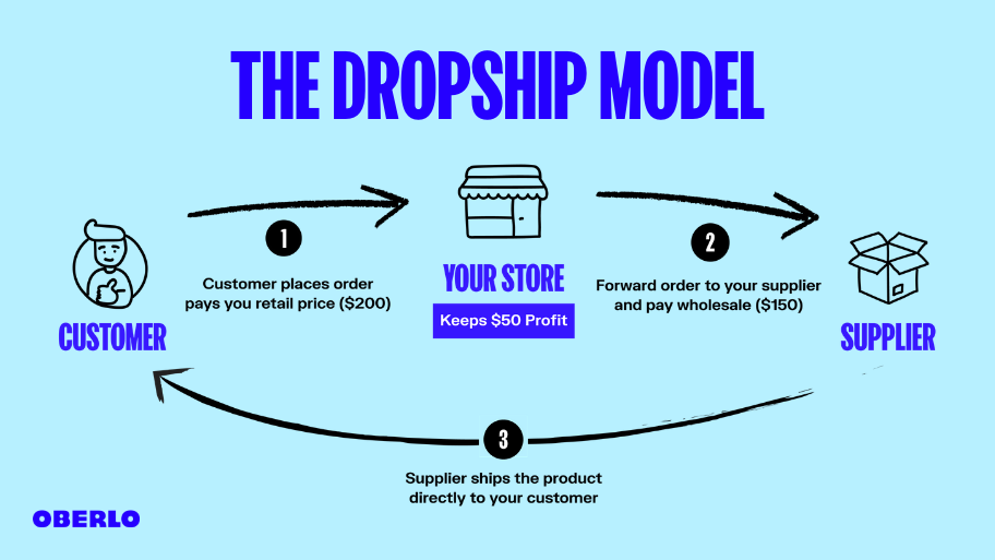 1623323095-the-dropshipping-model.png
