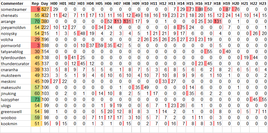 Top 20 Active