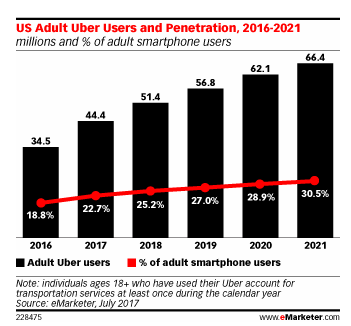 Uber  Airbnb Lead the Way as Sharing Economy Expands   eMarketer uber.png