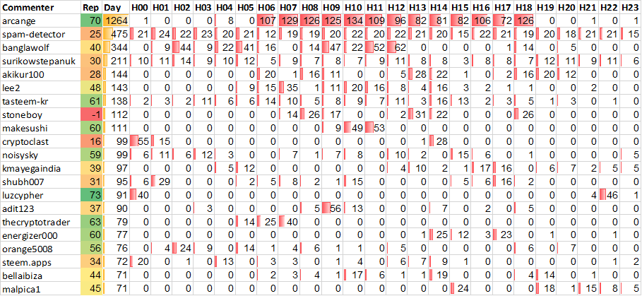 Top 20 Active