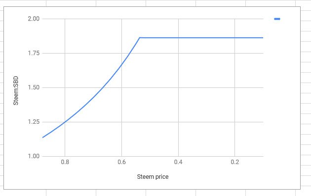 Math Of Steem The Debt Ratio And The Haircut