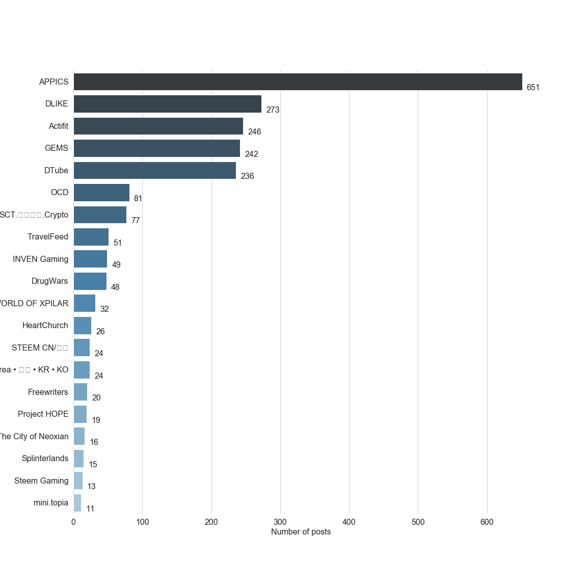 Chart for Top by Post