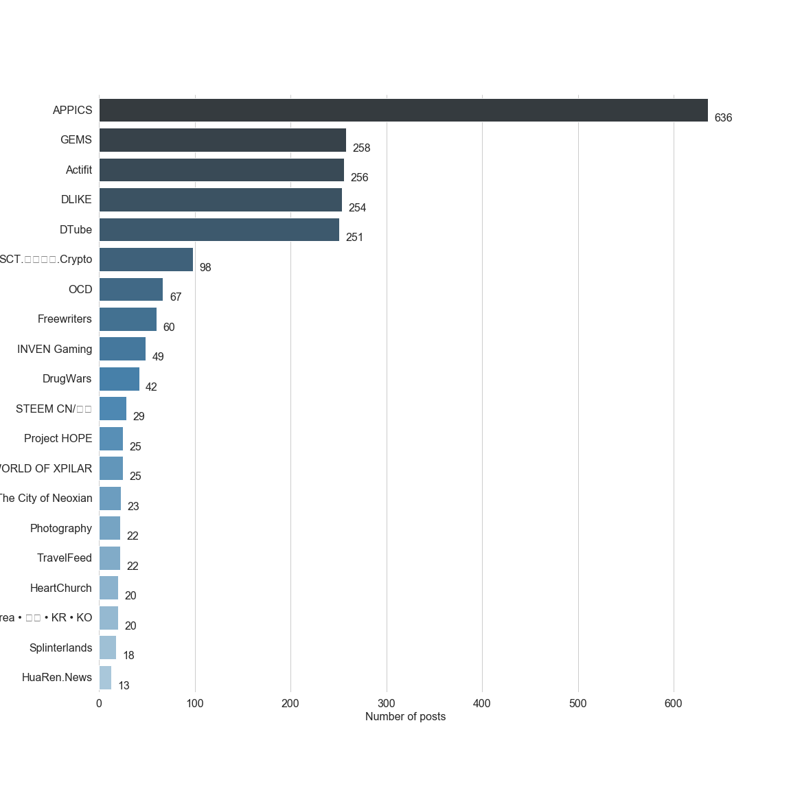 Chart for Top by Post