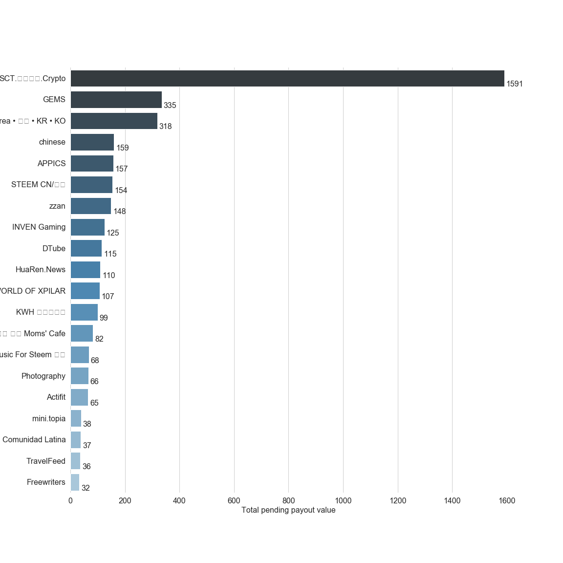 Chart for Top by Total Pending Payout